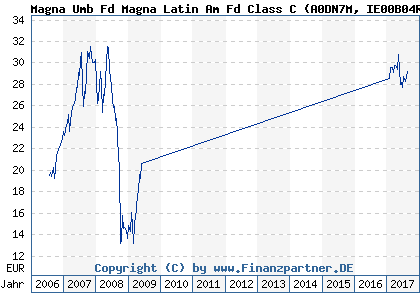 Chart: Magna Umb Fd Magna Latin Am Fd Class C (A0DN7M IE00B04R3D07)