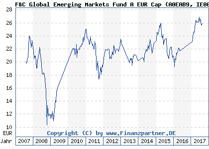Chart: F&C Global Emerging Markets Fund A EUR Cap (A0EAB9 IE00B06KKS13)