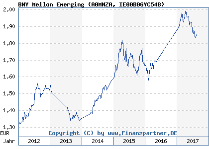 Chart: BNY Mellon Emerging (A0MNZA IE00B06YC548)