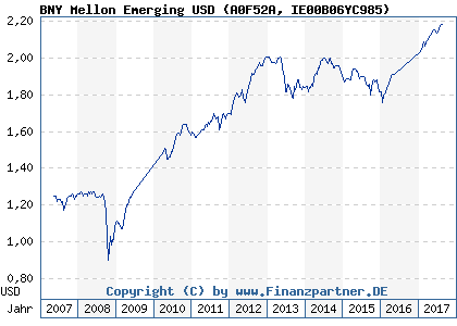 Chart: BNY Mellon Emerging USD (A0F52A IE00B06YC985)