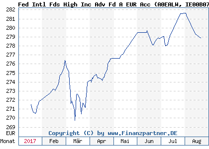 Chart: Fed Intl Fds High Inc Adv Fd A EUR Acc (A0EALW IE00B07JY418)