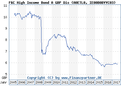 Chart: F&C High Income Bond A GBP Dis (A0ETL0 IE00B0BYYC03)