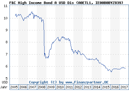 Chart: F&C High Income Bond A USD Dis (A0ETL1 IE00B0BYZ839)