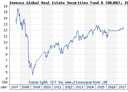 Chart: Invesco Global Real Estate Securities Fund A (A0JD6T IE00B0H1QD09)