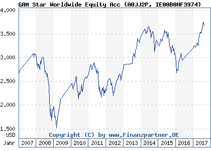 Chart: GAM Star Worldwide Equity Acc (A0JJ2P IE00B0HF3974)