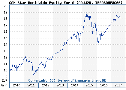 Chart: GAM Star Worldwide Equity Eur A (A0JJ2R IE00B0HF3C06)