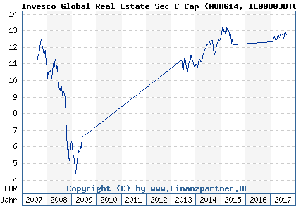 Chart: Invesco Global Real Estate Sec C Cap (A0HG14 IE00B0JBTQ29)