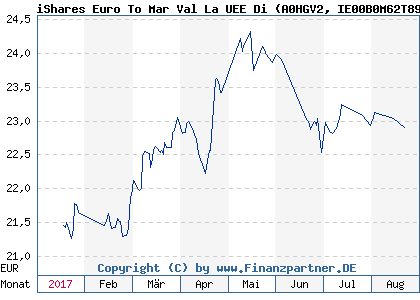 Chart: iShares Euro To Mar Val La UEE Di (A0HGV2 IE00B0M62T89)