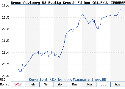 Chart: Brown Advisory US Equity Growth Fd Acc (A1JFKJ IE00B0PVD642)