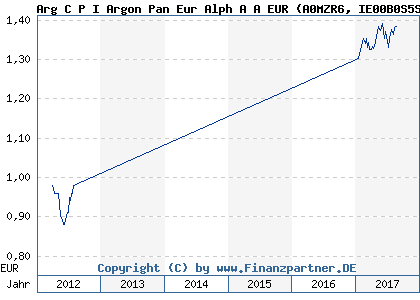 Chart: Arg C P I Argon Pan Eur Alph A A EUR (A0MZR6 IE00B0S5SG80)