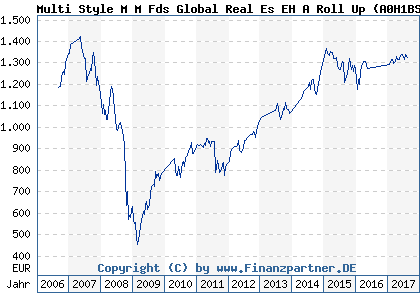 Chart: Multi Style M M Fds Global Real Es EH A Roll Up (A0H1BS IE00B0SY5N17)