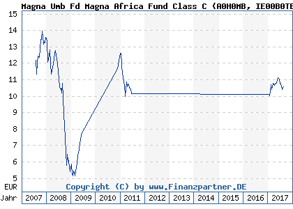 Chart: Magna Umb Fd Magna Africa Fund Class C (A0H0MB IE00B0TB5318)
