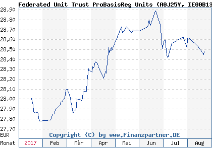 Chart: Federated Unit Trust ProBasisReg Units (A0J25Y IE00B13XV652)