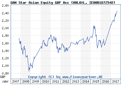 Chart: GAM Star Asian Equity GBP Acc (A0LAXL IE00B1D7Z542)