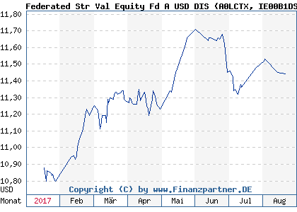 Chart: Federated Str Val Equity Fd A USD DIS (A0LCTX IE00B1DS0W96)