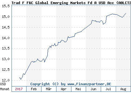 Chart: Trad F F&C Global Emerging Markets Fd A USD Acc (A0LCT2 IE00B1FGDG68)