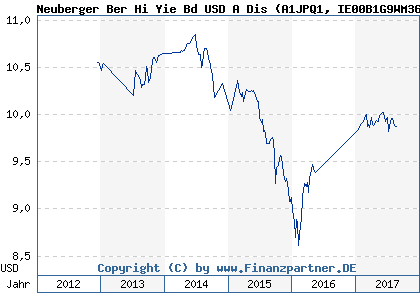 Chart: Neuberger Ber Hi Yie Bd USD A Dis (A1JPQ1 IE00B1G9WM36)