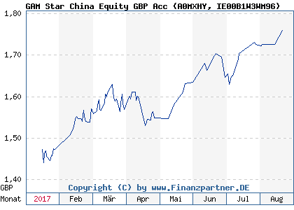 Chart: GAM Star China Equity GBP Acc (A0MXHY IE00B1W3WM96)