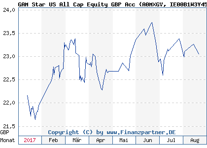 Chart: GAM Star US All Cap Equity GBP Acc (A0MXGV IE00B1W3Y459)