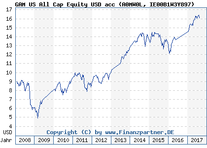 Chart: GAM US All Cap Equity USD acc (A0MW0L IE00B1W3Y897)