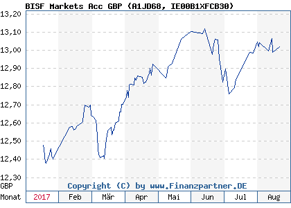 Chart: BISF Markets Acc GBP (A1JD68 IE00B1XFCB30)