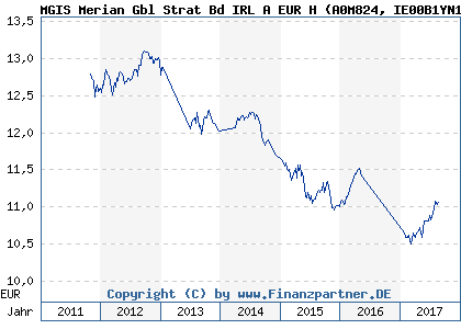 Chart: MGIS Merian Gbl Strat Bd IRL A EUR H (A0M824 IE00B1YN1C05)