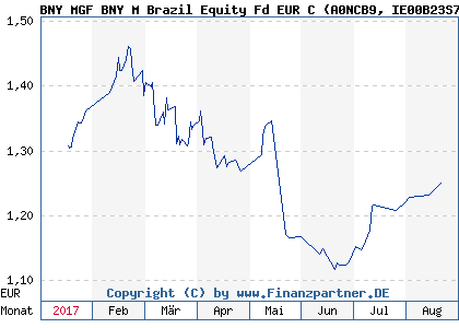 Chart: BNY MGF BNY M Brazil Equity Fd EUR C (A0NCB9 IE00B23S7M59)