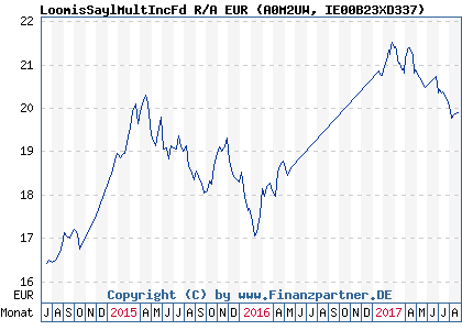 Chart: LoomisSaylMultIncFd R/A EUR (A0M2UW IE00B23XD337)