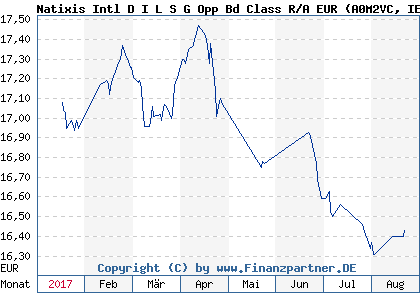 Chart: Natixis Intl D I L S G Opp Bd Class R/A EUR (A0M2VC IE00B23XDB15)
