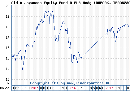 Chart: Old M Japanese Equity Fund A EUR Hedg (A0PC0X IE00B2899R26)