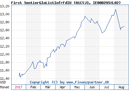 Chart: First SentierGloListInfrFdIU (A1CVJ3 IE00B29SXL02)