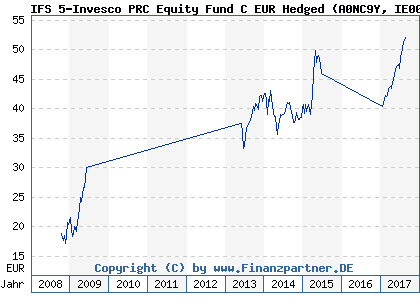 Chart: IFS 5-Invesco PRC Equity Fund C EUR Hedged (A0NC9Y IE00B29WLT69)