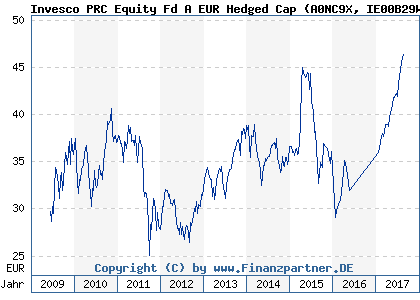 Chart: Invesco PRC Equity Fd A EUR Hedged Cap (A0NC9X IE00B29WLS52)