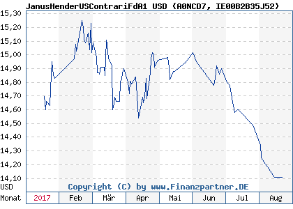Chart: JanusHenderUSContrariFdA1 USD (A0NCD7 IE00B2B35J52)