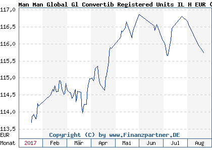 Chart: Man Man Global Gl Convertib Registered Units IL H EUR (A0NFZB IE00B29Z0C19)