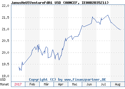 Chart: JanusHeUSVentureFdA1 USD (A0NCEF IE00B2B35Z11)