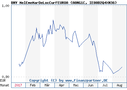 Chart: BNY MelEmeMarDeLocCurFEUROA (A0NG1C IE00B2Q4XN36)