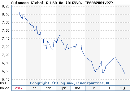 Chart: Guinness Global C USD Ac (A1CVV9 IE00B2Q91V27)