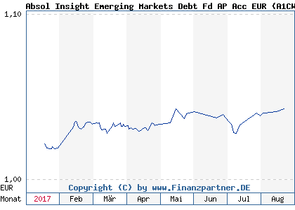Chart: Absol Insight Emerging Markets Debt Fd AP Acc EUR (A1CW57 IE00B3CLDG88)