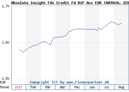Chart: Absolute Insight Fds Credit Fd B1P Acc EUR (A0YAXA IE00B3CLDN55)