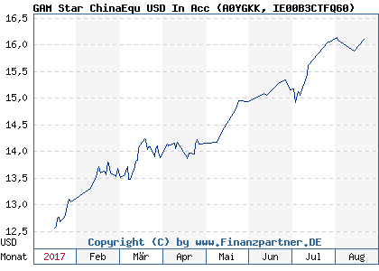 Chart: GAM Star ChinaEqu USD In Acc (A0YGKK IE00B3CTFQ60)