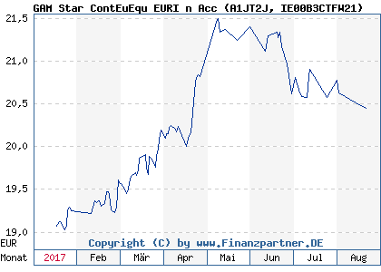 Chart: GAM Star ContEuEqu EURI n Acc (A1JT2J IE00B3CTFW21)