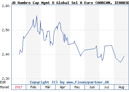 Chart: JO Hambro Cap Mgmt U Global Sel A Euro (A0RCWN IE00B3DBRP41)