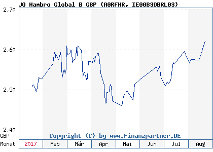 Chart: JO Hambro Global B GBP (A0RFHR IE00B3DBRL03)