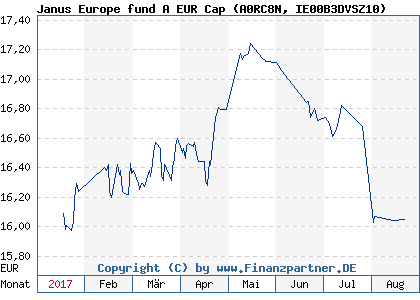 Chart: Janus Europe fund A EUR Cap (A0RC8N IE00B3DVSZ10)