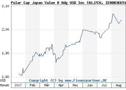 Chart: Polar Cap Japan Value R Hdg USD Inc (A1J7CU IE00B3KK5164)