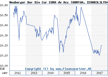 Chart: Neuberger Ber Div Cur EURA dv Acc (A0RFGW IE00B3L3LY94)