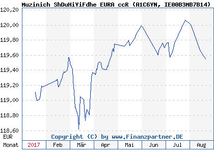 Chart: Muzinich ShDuHiYiFdhe EURA ccR (A1C6YN IE00B3MB7B14)