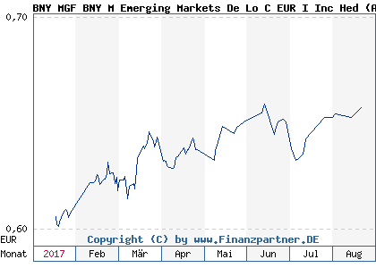 Chart: BNY MGF BNY M Emerging Markets De Lo C EUR I Inc Hed (A1C2KE IE00B3MKHW91)