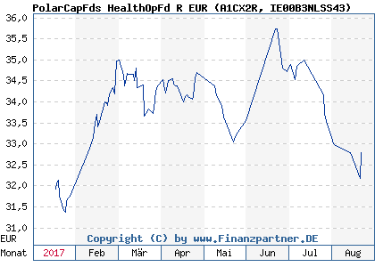 Chart: PolarCapFds HealthOpFd R EUR (A1CX2R IE00B3NLSS43)
